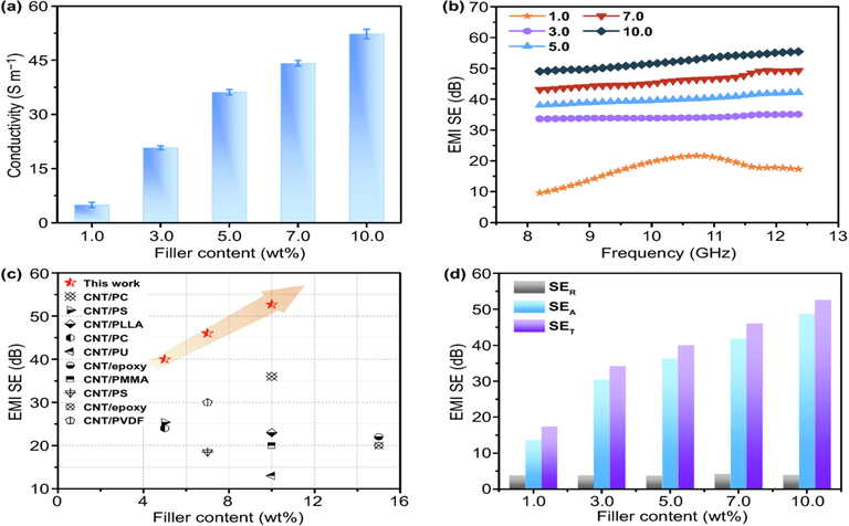 Electrical conductivity (a), EMI-SE of CG@CFA composites with various CNT/GO contents (b), comparision of EMI SE of CG@CPA composites and other reported composites (c), comparision on SET, SEA and SER of CG@CPA composites. Copied with permission Copyright 2021, Springer (Wang, 2021).