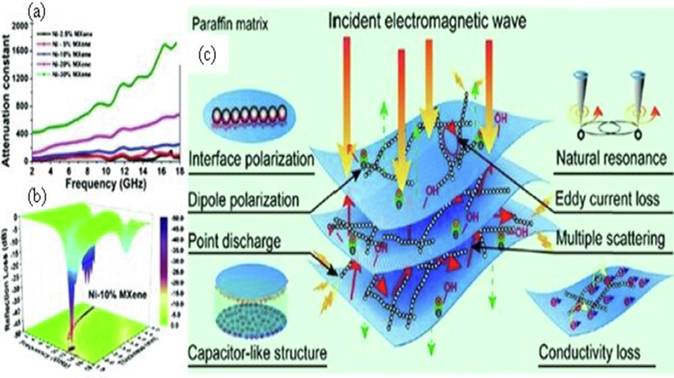 EMI shielding reflection loss of Nickel over MXene self-assembly via thermal decomposition (a), EMI-s SE total over variable frequency range with different Ni content%, and thickness (b), and design model showing EMI shielding mechanism of MXene sheets (c). Reproduced with permission; Copyright 2021, RSC (Deng et al., 2021).