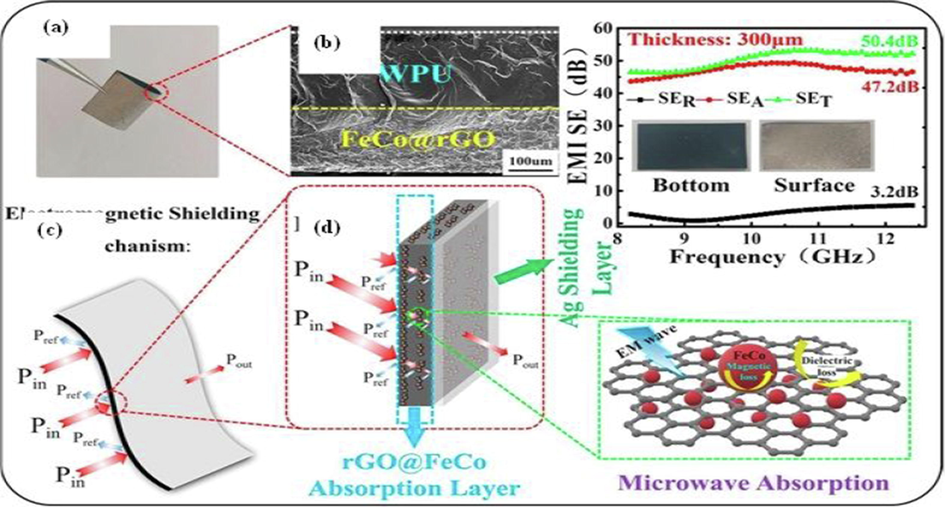 FeCO-rGO/WPU waterborne polyurethanes based nanocomposites Film and its SEM image toward EMI sheilidng properties of films (a), shielding design model and Microwaves absorption properties of rGO@ FeCO layered assembly with atomic level microwave absorption behavior of graphene film (b), WPU-rGO/FeCo assembly in crossectional view (c), shielding mechanism for layered assembly covered in two layers (d). Reproduced with permission; Copyright 2019, Elsevier (Zhu et al., 2019).