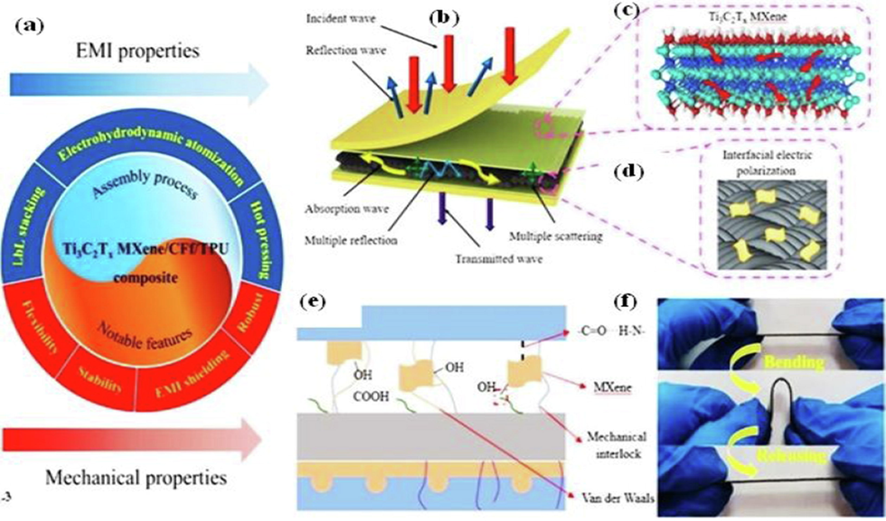 MXene coated fibers and thermoplastic polyurethane composites (a), EMI shielding model for multiple layered composite assembly (b), reflection of electromegnatic waves from MXene sheets (c), reactive functional groups present on MXene sheets on fiber surface (d), foldable and stretchable highly flexible fabric coated with MXene for EMI and Microwave shielding via thermal treatment(e & f). Reproduced with copyright materials. Elesivier, 2022 (Duan et al., 2022).