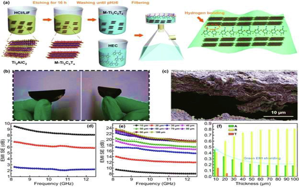 Digital image for the chemical etching and Fabrication of MXene-HEC films (a), MXene-HEC composites films foldeable (b), SEM images showing crossectional view of composite films (c), EMI Sheilding response of developed composite films with different thickness (d), EMI SE of M−Ti3C2Tx/HEC composite film at different stacking thicknesses (e), and an average A, R and T of M−Ti3C2Tx/HEC composite film at different stacking thicknesses (f), reproduced with copyright materials, Springer an open access 2021 (He et al., 2021).