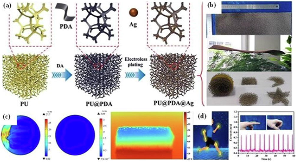 Development of PU-modified with Polydopamine PDA via hydrothermal reduction foams extended image size of pure PU after loading with Ag (a & b), simulation of microwave absorption under IR rendering of developed foam (c), and sensory and body movement response (d). The Figure has been reproduced with copyright permission from Elsevier, 2020 (Liang et al., 2020).