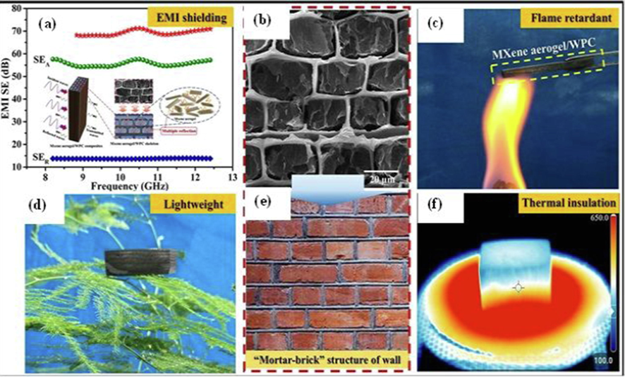 Chemical etching of MXene for the development of few layered sheets of MXene and MXene/WPC based composite's fabrics (a), composites hydrogel films like brick-wall mortar like SEM image of aerogels (b), MXene aerogel with WPC as flame retardant foam (c), light weight foam standing (d), model design mortar brick structure (e), thermal insulation performance of aerogel microwave assisted thermal reduction of nanocomposites films (f) for microwave and EMI shielding. Reproduced with the copyright permission by Elsevier 2020 (Liang et al., 2020).