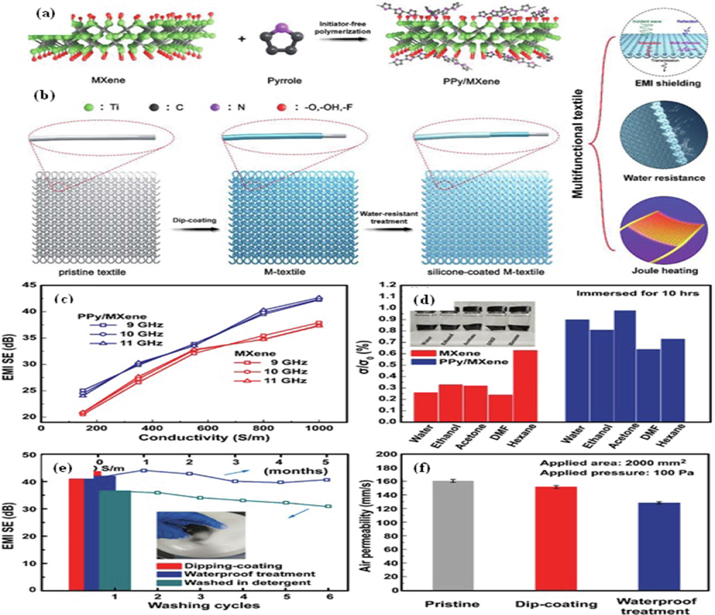 Developed MXene and pyrrole coated fabrics with PPy/MXene composites and  knitted fabric coated with MXene ( a & b), Shielding response of fabric (c), Electrical conductivity of MXene based composites (d), Stability of EMI shielding by effects of water resistant,  (e) Air permeability of synthesized materials. Reproduced with copyright material by John Wiley and Sons, 2021 (Wang et al., 2019).