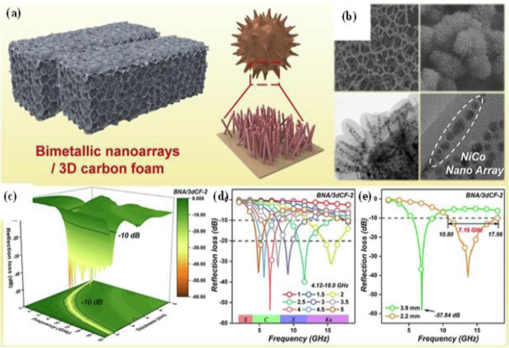 Shielding mechanism of bimetallic polymer based 3D porous structure (a), SEM images of segregated structure of nanocomposite porous films (b), shielding performance of developed nanoarrays of 3D carbon foam (c-e). The image is reproduced with permission to copyright materials Wiley Online, 2020 reproduced with permission to copyright materials Elsevier, 2022 (Wei et al., 2022).