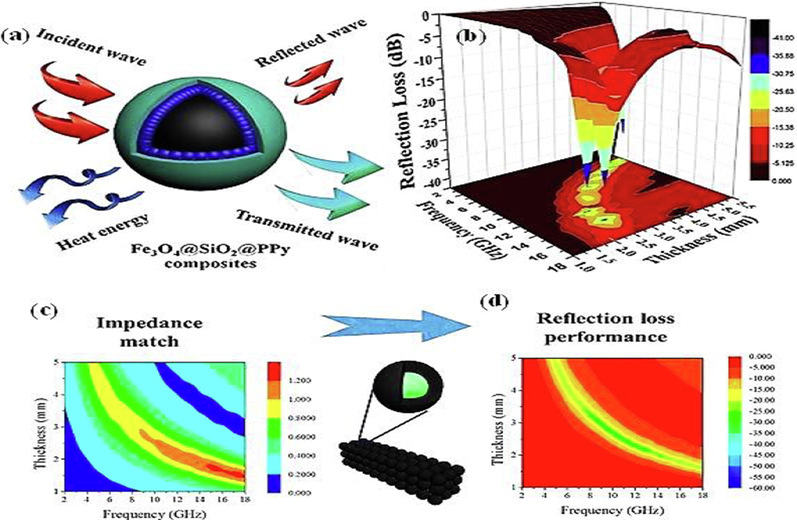 Schematic diagram of different MOF structures Fe3O2-SiO2/PPy -Fe3+ ferric oxide (NPs) loaded polymer (PPy presented core-sheath model for microwave and Electromagnetic shielding response of nanomaterials (a & b) (Liu et al., 2019), impedance matching with variable thickness (c), reflection loss performance with variable thickness (mm) (d). Figure reproduced with copyright permission from Elsevier 2019.