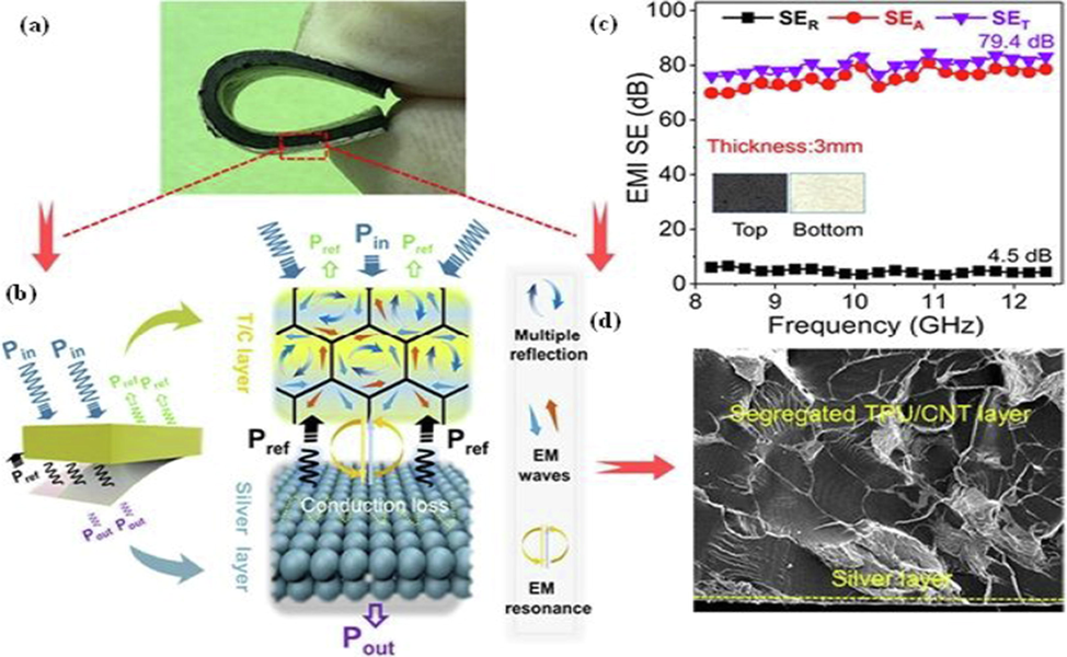 Development of segregated thermoplastic polyurethane/carbon nanotubes porous nanocomposites layered sample (a), simulated designed model for microwaves absorption (b), EMI shielding responses of composites (c), and SEM images of TPU/CNT (d). Copyright permission granted; Elsevier 2021 Sun et al., 2021.