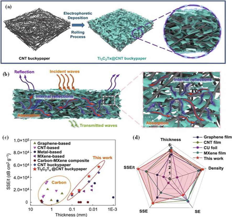 Morphological assembly of MXene and CNT bucky paper composites sheilding mechanism with mulple refletion from the composite film, inside view of the absorption of EM waves (a & b), EMI shielding performance of MXene based composite with variable size and thicknss(c), simulation SE performance of Graphene films, CNT films, copper foil Cu, and MXene based composite(d), Reproduced with permission of copy right material Springer Nature 2021 (Yang et al., 2021).