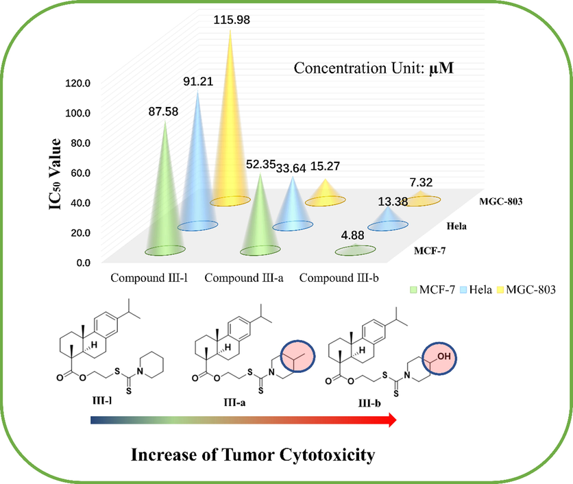 Effect of introduction of electron-rich groups on tumor cytotoxicity (Taking MCF-7, Hela and MGC-803 cell lines as examples).