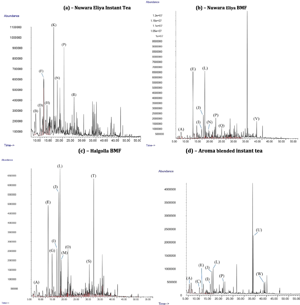 (a) Total ion chromatogram of Nuwara Eliya Instant Tea sample (b) Total ion chromatogram of Nuwara Eliya BMF sample (b) Total ion chromatogram of Halgolla BMF sample (d) Total ion chromatogram of Aroma Blended Instant Tea sample. Indicated are the peaks with the highest relative peak area percentages (excluding known artificial peaks); (A) 3-Hexen-1-ol, (B) Butyrolactone, (C) Benzaldehyde, (D) 4-Ethyltoluene (E) Heptane, 2,2,4,6,6-pentamethyl-, (F) Decane, (G) d-Limonene, (H) Benzyl Alcohol, (I) cis-Linaloloxide, (J) cis-Linalool Oxide (Furanoid), (K) Undecane, (L) Linalool, (M) Phenylethyl Alcohol, (N) N-Ethylsuccinimide, (O) 2H-Pyran-3-ol, 6-ethenyltetrahydro-2,2,6-trimethyl- [Epoxylinalol], (P) Dodecane, (Q) Geraniol, (R) Tridecane, (S) Copaene, (T) Caryophyllene, (U) 2,4-Di-tert-butylphenol, (V) Phenol, 2,4,6-tris(1,1-dimethylethyl)-, (W) Bicyclo[4.4.0]dec-1-ene, 2-isopropyl-5-methyl-9-methylene-.