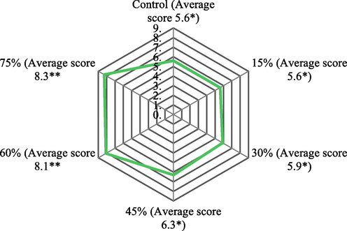 Radar graph for the average scores of the sensory evaluation study for each aroma blended tea concentrate sample. * and ** indicate means that are significantly different (p < 0.05).