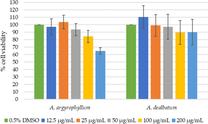 Relative HaCaT viability (%) by increasing concentrations of A. argyrophyllum and A. dealbatum.