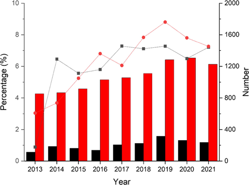 Numbers of MIP literatures (red bar) and patents (black bar), and the percentage of fMIP literatures (red dot) and patents (black dot) from 2013 to 2021. For literature search: the data was obtained by simple search from Web of Science (WoS) with keywords of ‘molecularly imprinted polymers’ and ‘fluorescent molecularly imprinted polymers’, respectively. For patent search: the data was obtained by simple search from World Intellectual Property Organization (WIPO) with keywords of ‘molecular* imprint*’ and ‘fluorescen* imprint*’, respectively.