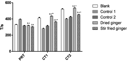 Effect of dried and stir fried ginger on Coagulation Time. $ represent p < 0.05, compared with Blank group; # represent p < 0.05, compared with Control 1 group (The tranexamic acid); * represent p < 0.05, compared with Control 2 group (Panax notoginseng powder).