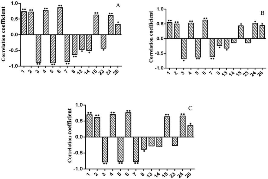 Thermograph of 15 peaks significantly correlated with coagulation activity. A: PRT; B: CT1; C: CT2.“*” stands for P < 0.05.“**” stands for P < 0.01. (A positive correlation coefficient indicates that the component has a hemostatic effect, while a negative correlation coefficient indicates that the component promotes blood circulation).