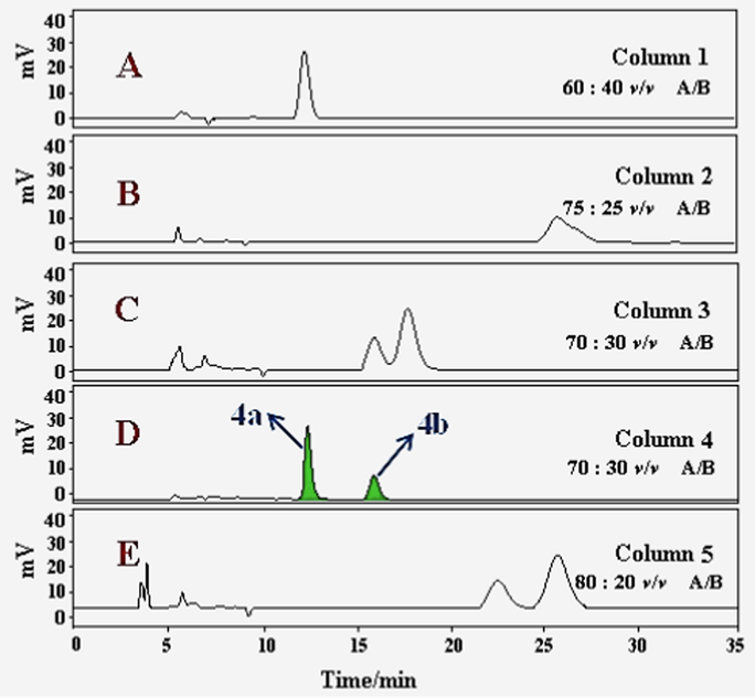 Chiral HPLC analysis of 4a/4b on five parallel connected chiral columns (Column 1–5) with different proportion of mobile phase (A: n-hexane; B: isopropanol). (Color need be used for this figure in print).