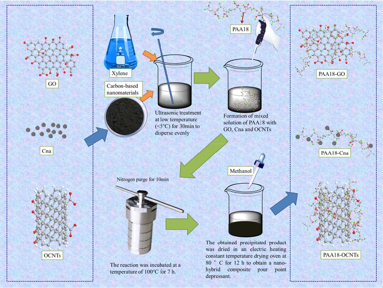 Synthesis of carbon-based hybrid nano-depressant.