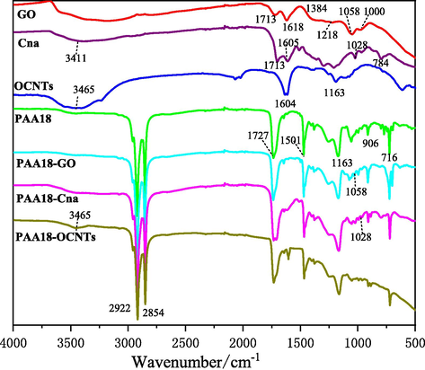FI-IR of Carbon Materials and Composites.