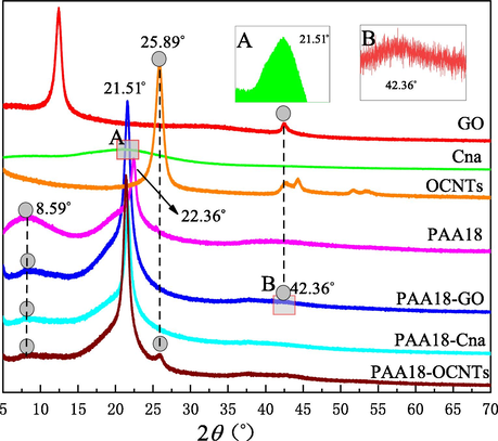 XRD patterns of composites.