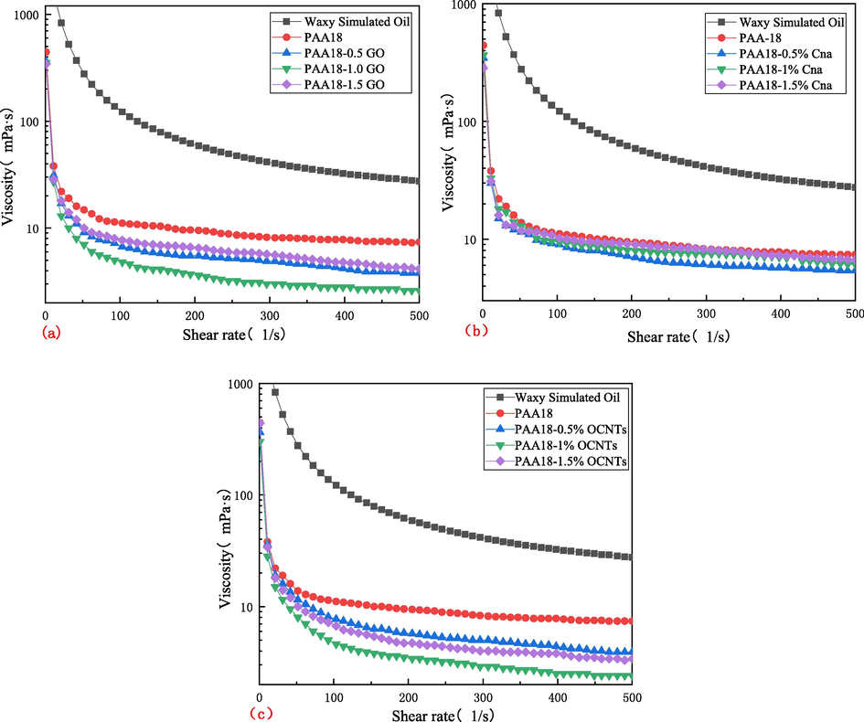 Rheological Properties of Carbon Materials and Composites.