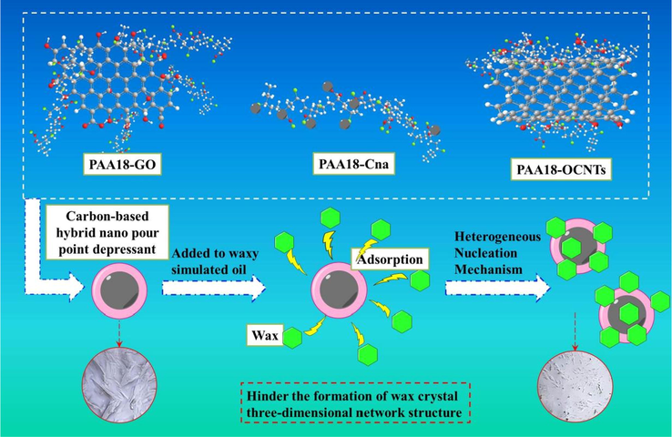 Mechanism diagram of carbon-based hybrid nano-depressant.