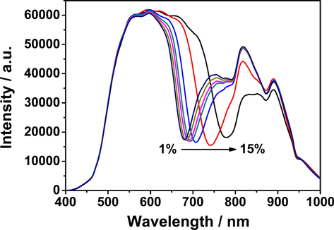 The resonance spectra of the Au film SPR sensor in NaCl solutions with varying concentrations.