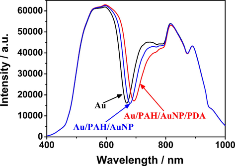 Changes in the resonance spectra of water on the SPR chip before and after modification with AuNPs/PAH and PDA at an angle of incidence θ = 13°.