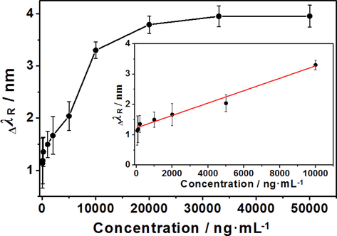 Resonance wavelength shifts of the SPR biosensor by detecting diffrent concentrations of hIgG and calibration curve for hIgG detection by the SPR biosensor.