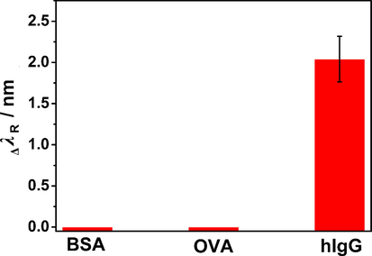 Response of SPR biosensor to different proteins.