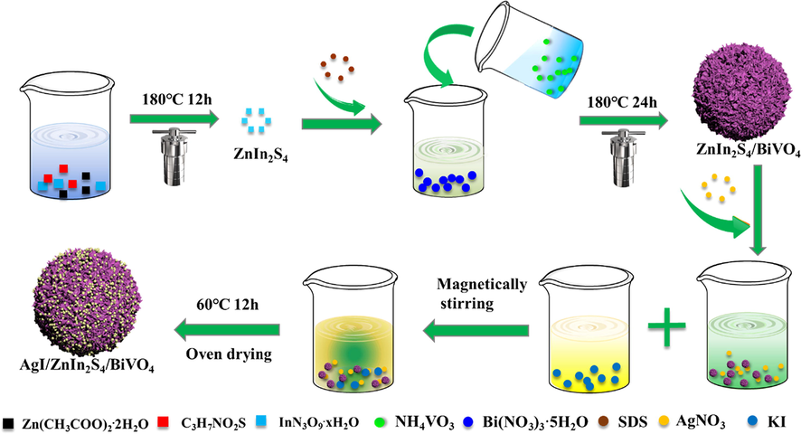 Schematic of AgI/ZnIn2S4/BiVO4 heterojunctions photocatalyst preparation.