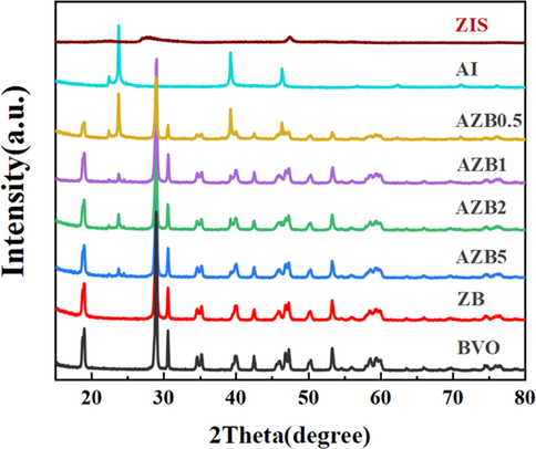 XRD patterns of as-prepared samples.