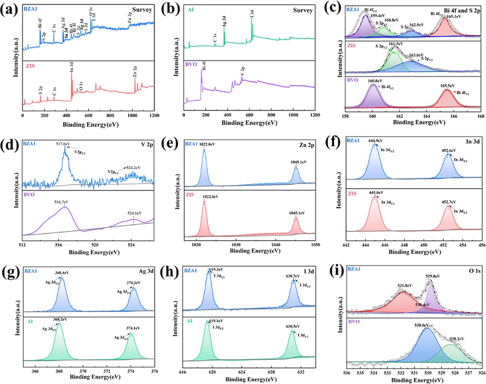 XPS spectrum of AZB1, AI, ZIS and BVO: (a) (b) full spectrum, (c)Bi 4f and S 2p, (d)V 2p, (e)Zn 2p, (f)In 3d, (g)Ag 3d, (h)I 3d, (i)O 1 s.