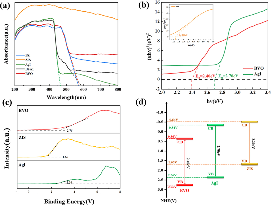 (a) UV–vis of as-prepared samples, (b) Plots of (αhv)2 against photon energy (hν), XPS valence band spectra and the calculated bandgap of AI、ZIS and BVO.