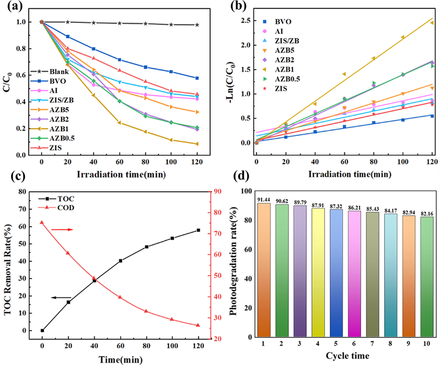 (a) The photocatalytic activity for TC of the as-prepared samples under visible light irradiation, (b) first-order reaction kinetics of photocatalytic degradation of TC, (c) The TOC and COD removal curve of AZB1 sample for TC degradation, (d) Ten cycles curve of AZB1 sample for TC degradation.