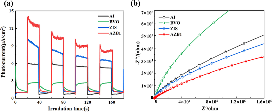 (a)Transient photocurrent responses and (b) EIS plots of BiVO、AgI、ZIS and AZB1 samples.