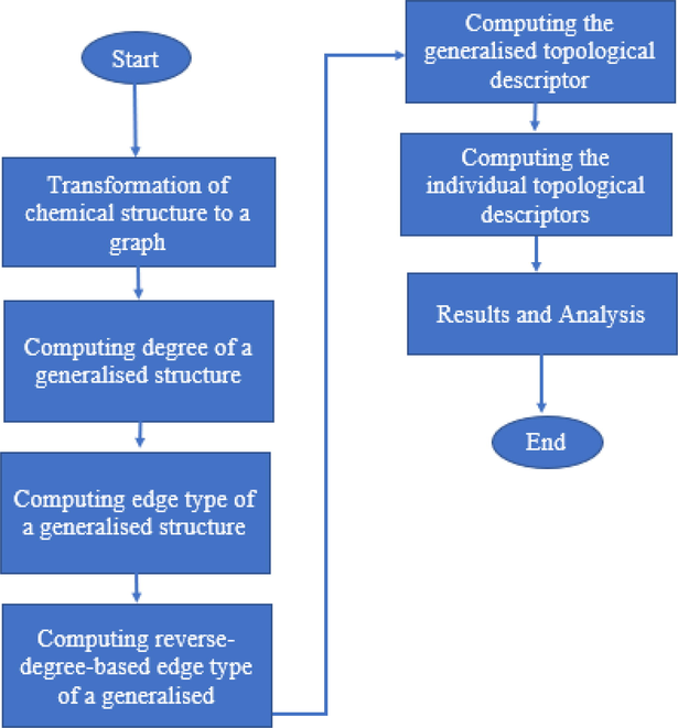 Flowchart to measure a reverse-degree-based topological descriptor.