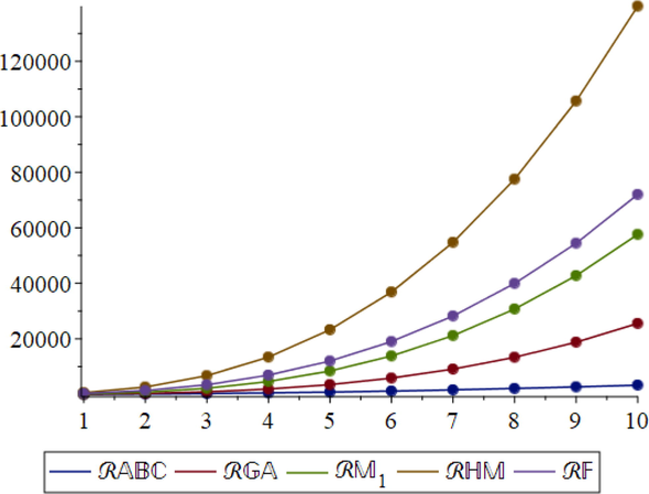 Graphical analysis of r ABC , r GA , r M 1 , r HM and r F for sodalite materials networks, x-axis shows the numeral values of parameters l , w , h and y-axis shows the resulted values of descriptor.