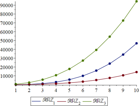 Graphical analysis of reverse redefined indices for sodalite materials networks, x-axis shows the numeral values of parameters l , w , h and y-axis shows the resulted values of descriptor.