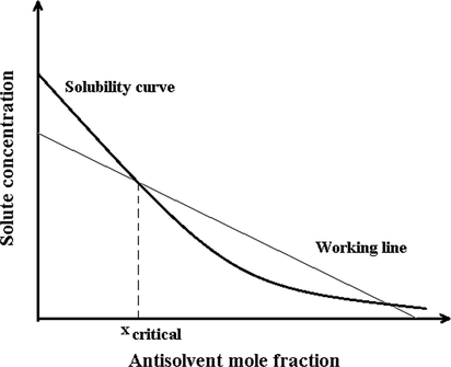 Solubility diagram in the GAS process (Ulker and Erkey 2017).