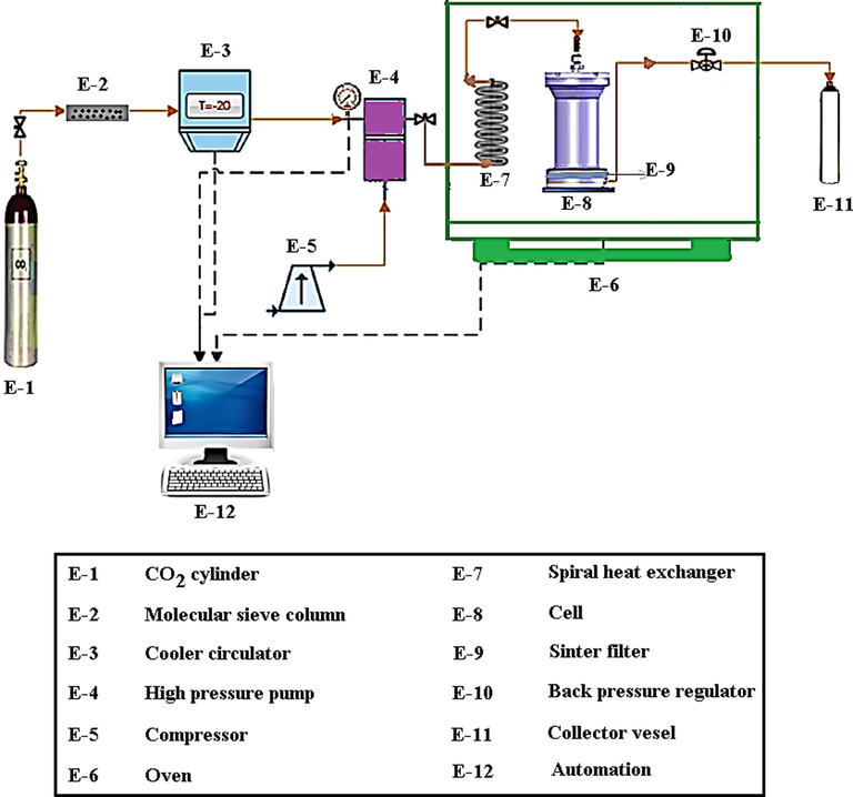 Process flow diagram of GAS experimental apparatus.