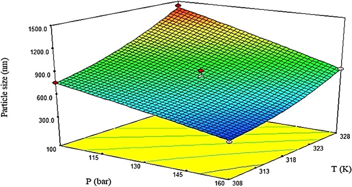 The influence of temperature and pressure on the particle size of finasteride (Najafi 2021).