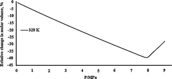 Relative expansion of the liquid phase as a function of pressure, calculated according to PR for the systems DMSO–CO2 at 328 K (Esfandiari 2015).