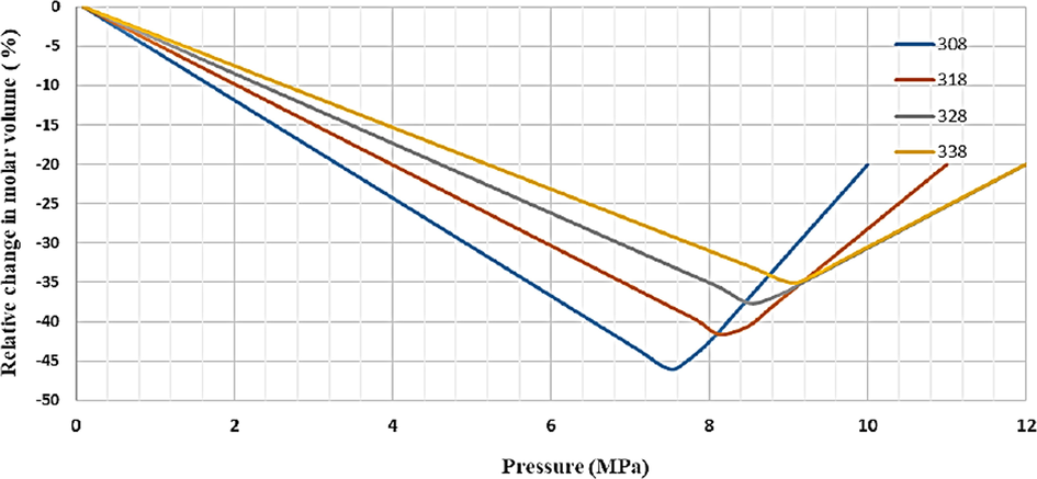 Relative expansion of the liquid phase as a function of pressure for the system CO2-DMSO- finasteride at different temperatures (308, 318, 328, 338 K) (Najafi 2020).