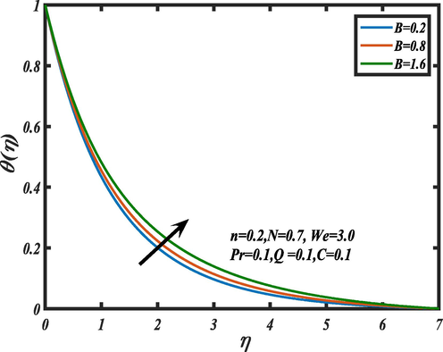 Influence of magnetic field on θ ( η ) . .