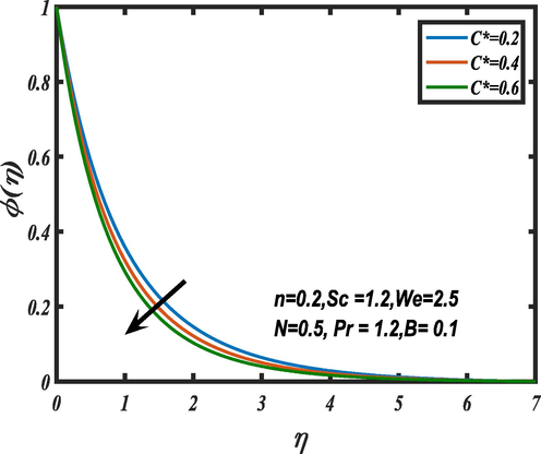 Influence of chemical reaction C ∗ on ϕ ( η ) . .