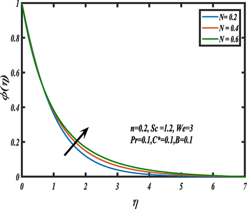 Influence of curvature parameter N on ϕ ( η ) . .
