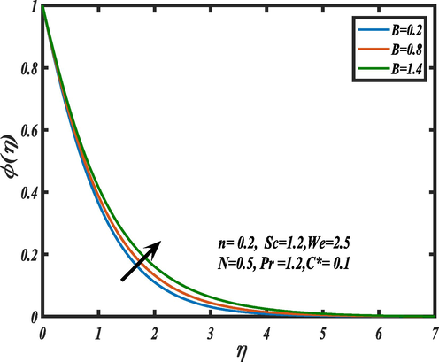 Influence of magnetic field B on ϕ ( η ) . .