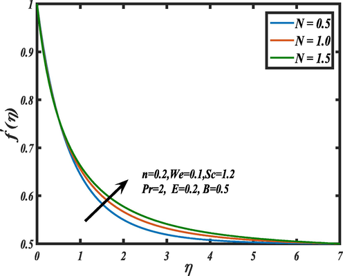 Influence of curvature N on f ′ ( η ) . .
