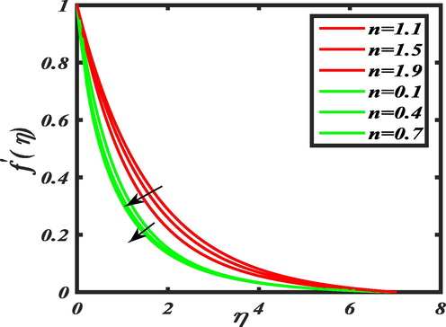 Influence of power index n on f ′ ( η ) .