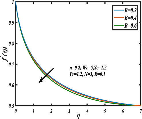 Influence of magnetic field B on f ′ ( η ) .
